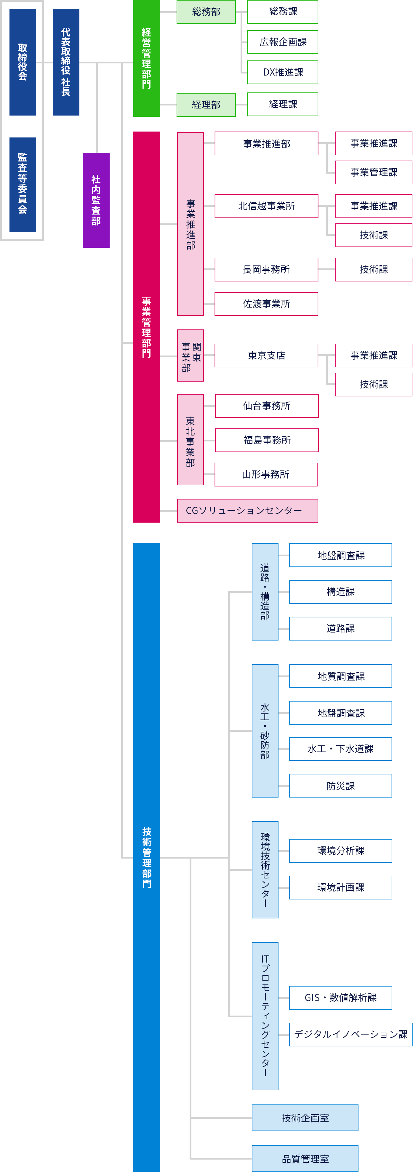 組織図